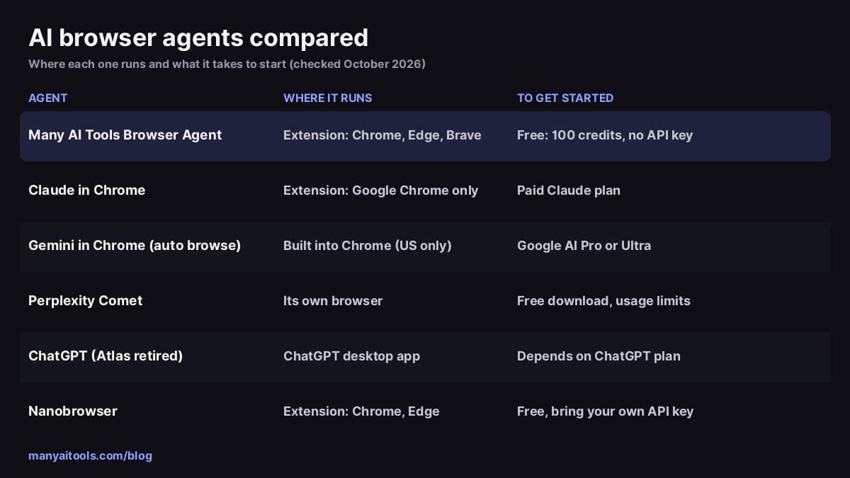 Comparison chart of AI browser agents: where each runs and what it takes to get started