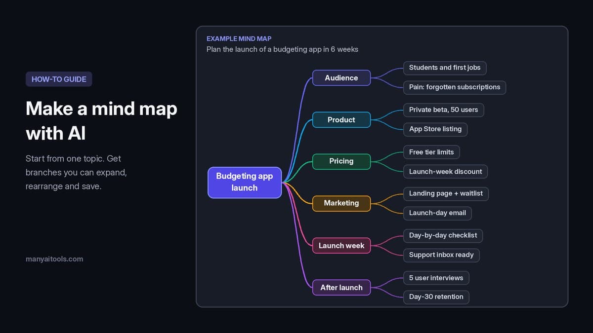 Example mind map for planning a budgeting app launch, with branches for audience, product, pricing, marketing, launch week and after launch