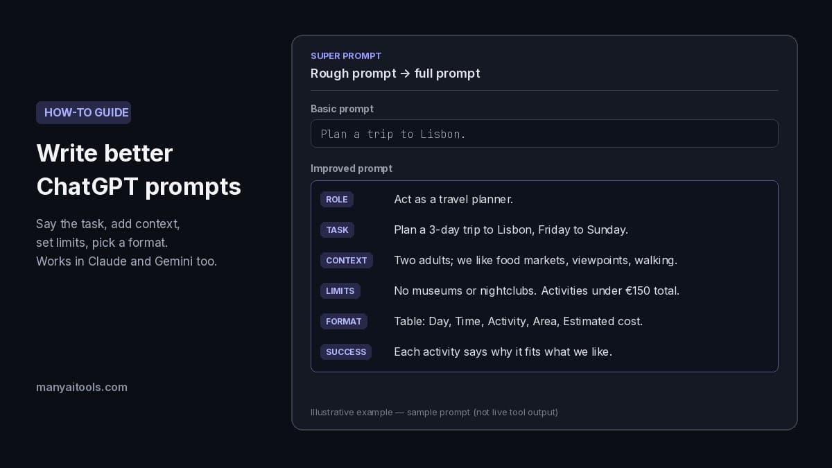 Example rough prompt for a Lisbon trip next to a fuller rewrite with labeled role, task, context, constraints, format and success criteria